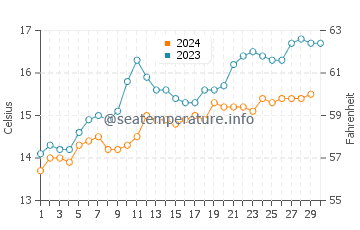 Bakers Beach water temp chart in November