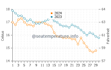 Bakio water temp chart in November