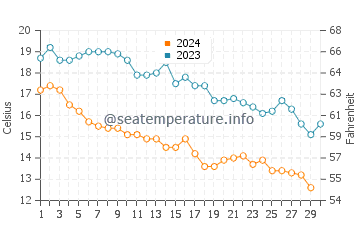 Températures de l'eau à Bakou en novembre