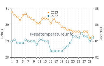 Balabac water temp chart in November
