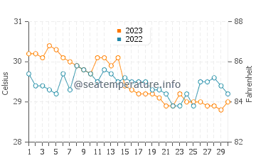 Balagui water temp chart in November