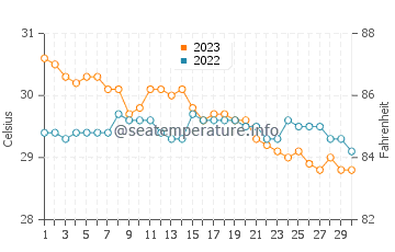 Temperatura vode u Balamban u studenom