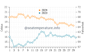 Balanegra water temp chart in November