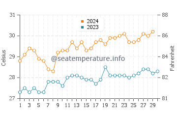 Temperatura vode u Balangan u studenom