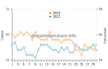 Balangonan water temp chart in November