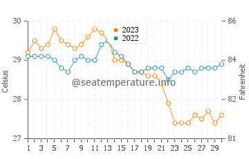 Temperatura vode u Balatan u studenom