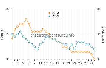 Balatero water temp chart in November
