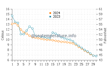 Wassertemperatur Balatonlelle im November