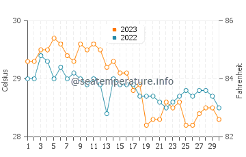 Balayan water temp chart in November