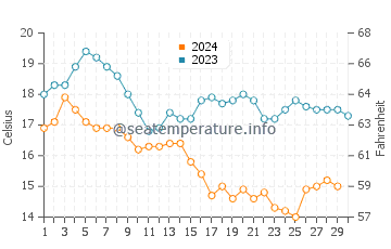 Balboa Island water temp chart in November