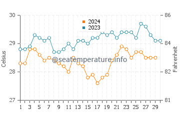 Temperatura da água em Balboa em novembro