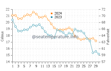 Bald Head Island water temp chart in November