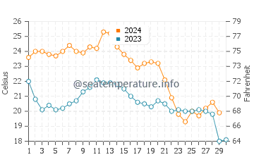 Bald Point water temp chart in November