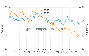 Baleno water temp chart in November