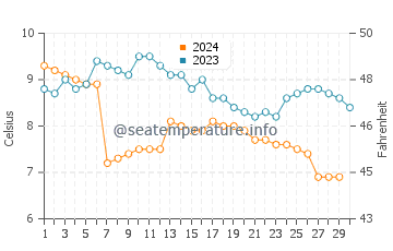 Temperature dell'acqua a Balestrand a novembre
