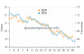 Wassertemperatur Balestrate im November