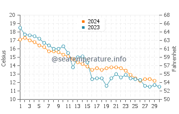 Wassertemperatur Balgarevo im November