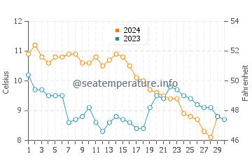 Balintore water temp chart in November