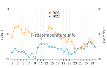 Baliton water temp chart in November