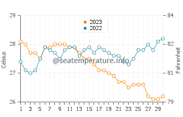 Ballesteros water temp chart in November