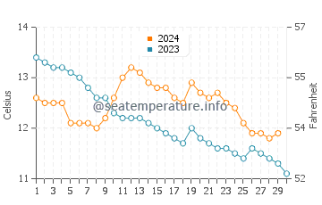 Ballinskelligs water temp chart in November