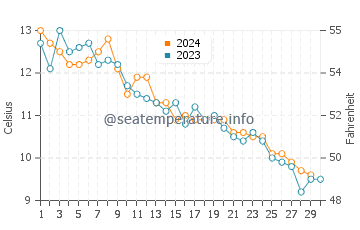 Ballston Beach water temp chart in November