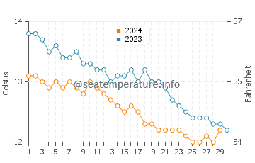 Temperature dell'acqua a Ballycastle a novembre