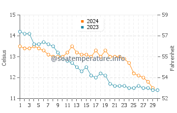Ballycotton water temp chart in November