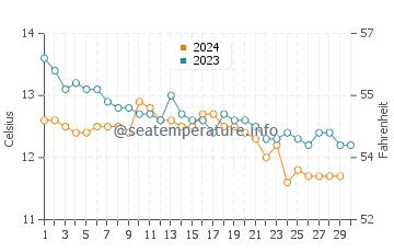 Temperature dell'acqua a Ballywalter a novembre