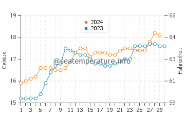 Balnarring water temp chart in November