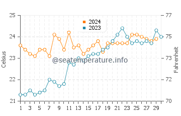 Temperature dell'acqua a Balneario Camboriu a novembre