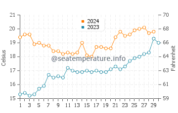 Temperature dell'acqua a Balneario Pehuen-Co a novembre