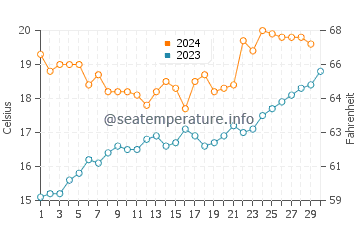 Temperature dell'acqua a Balneario Salsa Grande a novembre