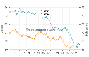 Temperature dell'acqua a Laguna di Balos a novembre