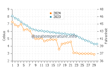 Balsam Harbour water temp chart in November