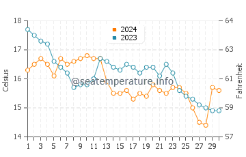 Baltar water temp chart in November