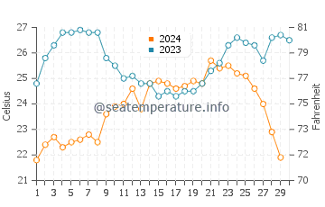 Baltra Island water temp chart in November