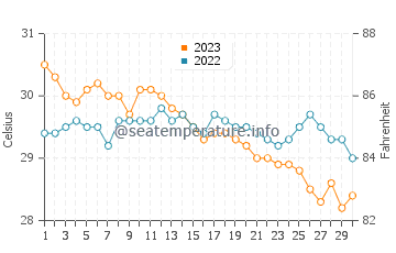 Balud water temp chart in November