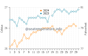 Temperature dell'acqua a Bambous Virieux a novembre