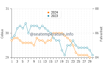 Temperatura vode u Ban Ao Nang u studenom