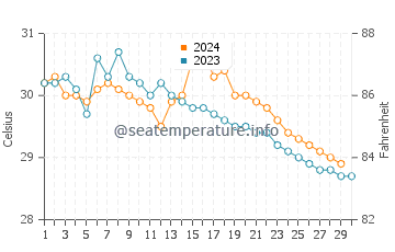 Ban Mai water temp chart in November