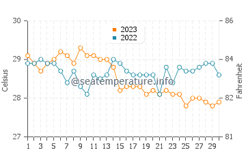 Banalo water temp chart in November