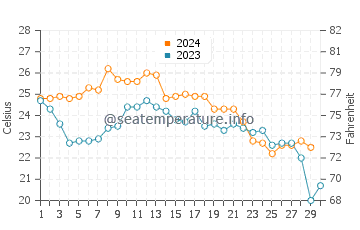 Temperatura del agua en Banana River en noviembre