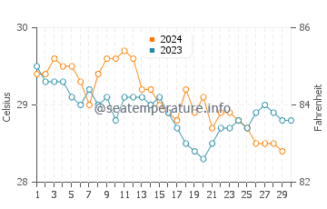 Temperature dell'acqua a Banco Chinchorro a novembre