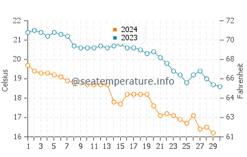 Temperature dell'acqua a Bandar Anzali a novembre