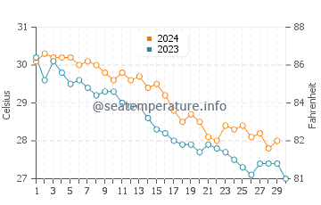 Temperatura del agua en Bandar Lengeh en noviembre