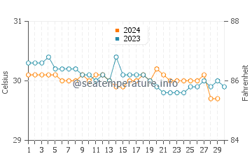 Bandar Seri Begawan water temp chart in November
