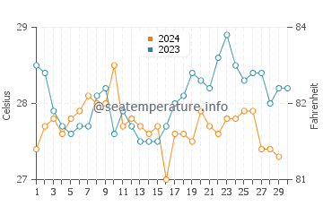 Bandarbeyla water temp chart in November