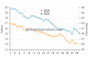 Temperature dell'acqua a Bandırma a novembre
