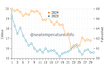 Bandol water temp chart in November